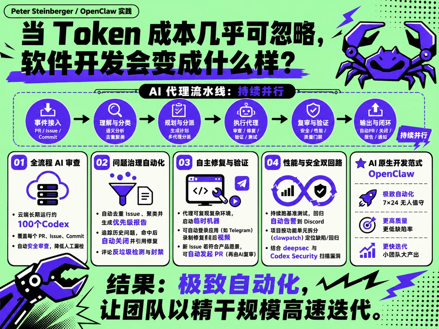 Openclaw: 100个Codex构建极致的AI自动化