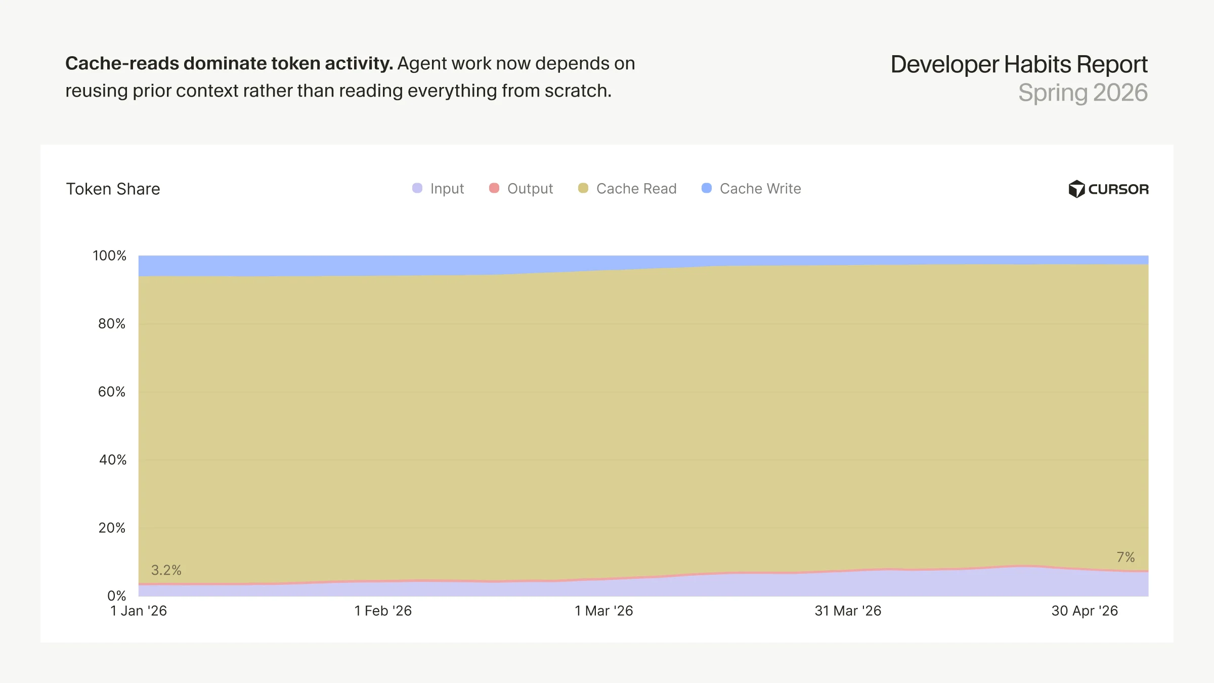 cache-reads-dominate-token-activity