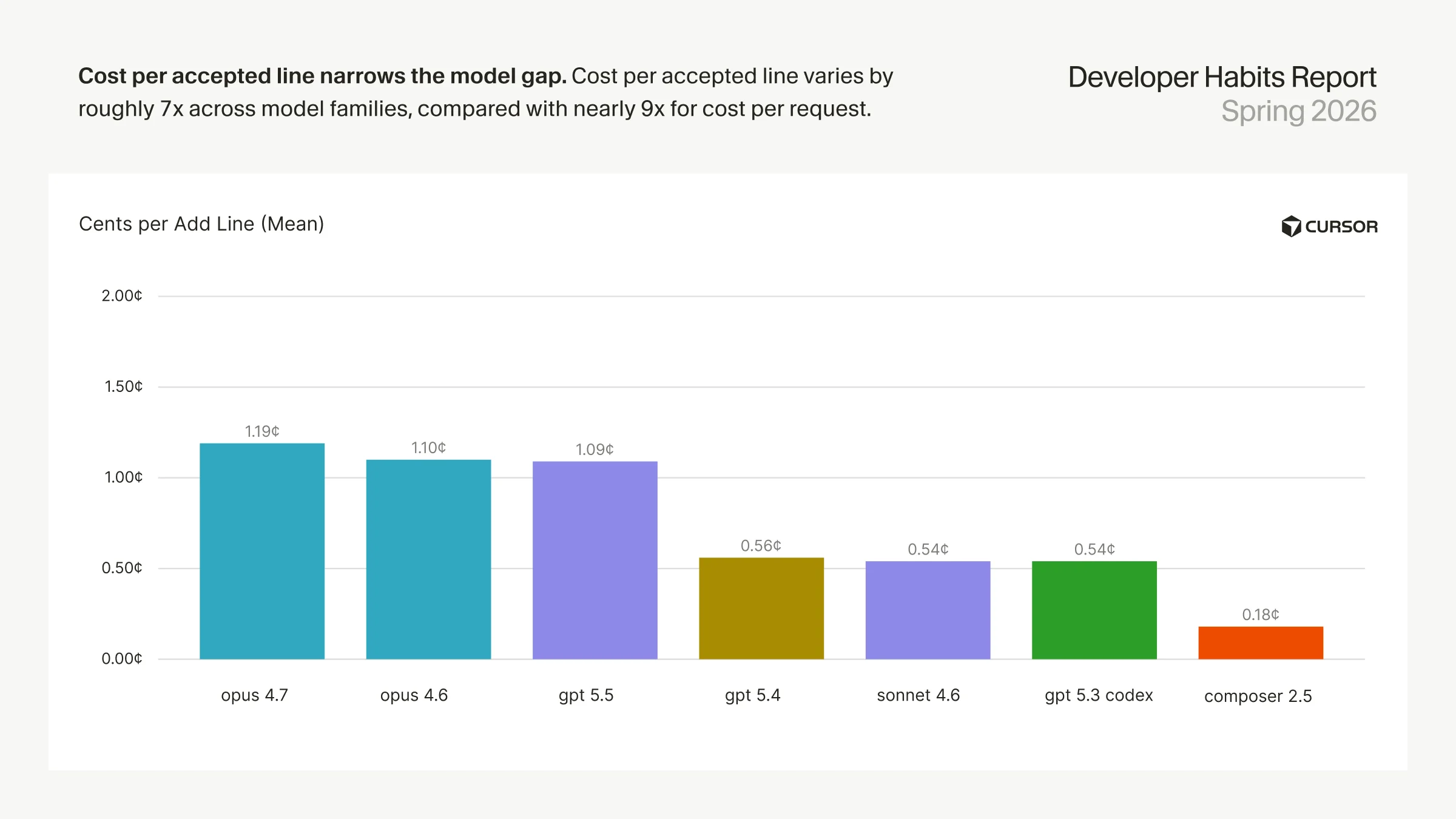 cost-per-accepted-line-narrows-the-model-gap