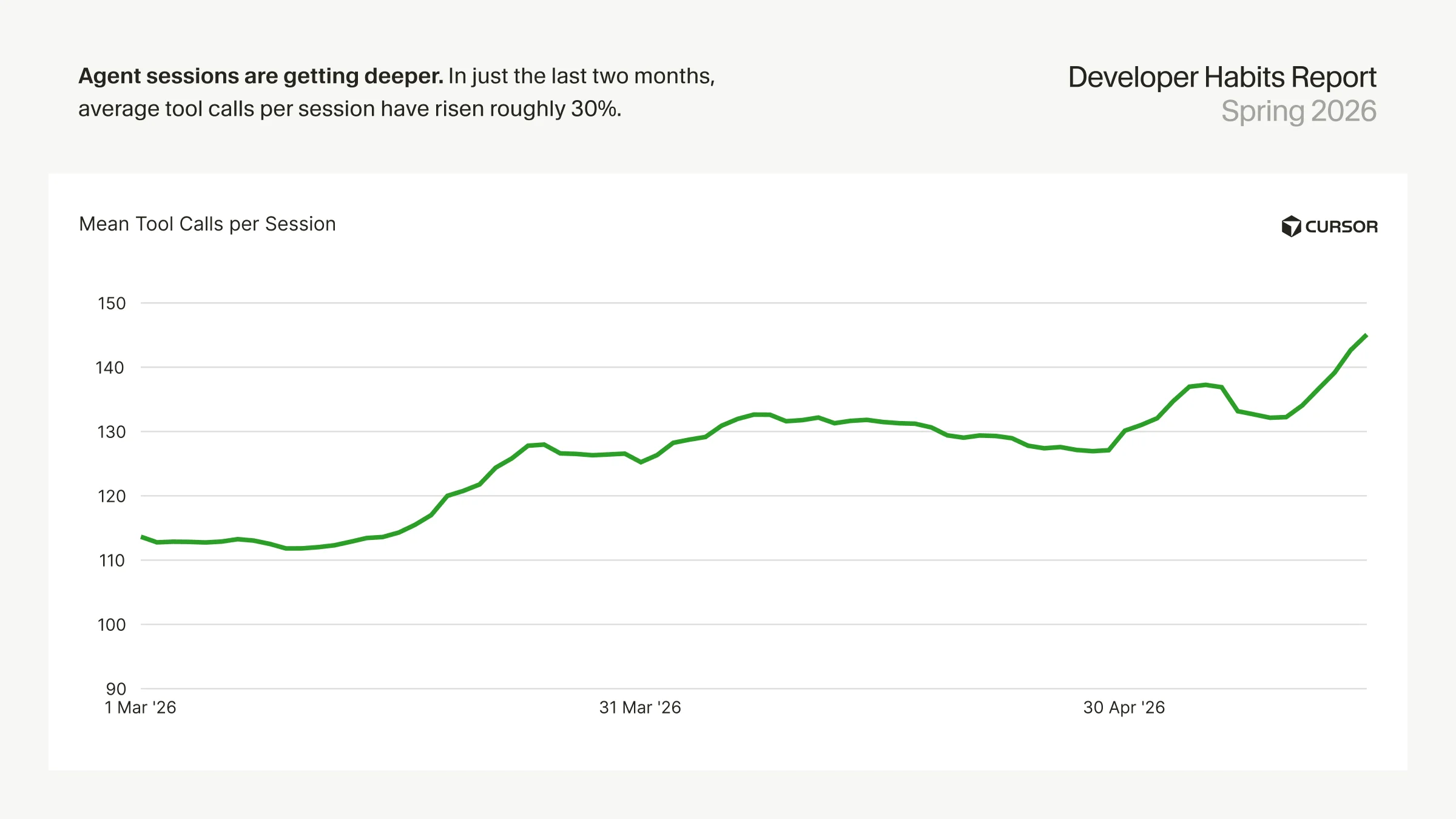 cursor-insights-agent-sessions-are-getting-deeper