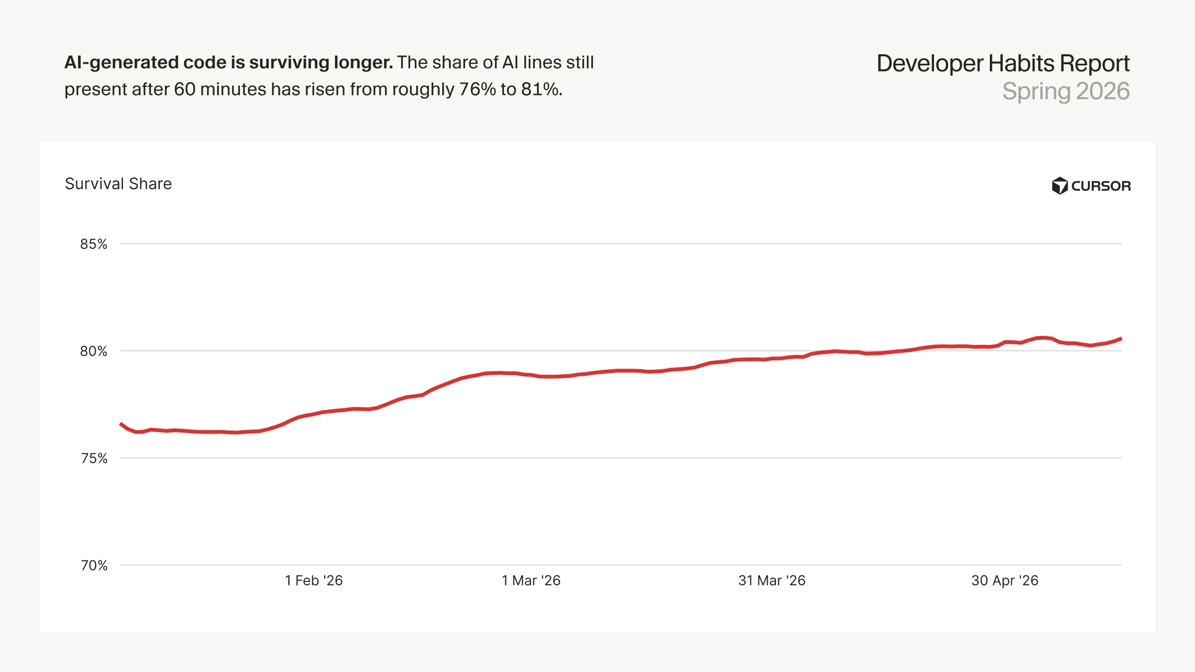 cursor-insights-ai-generated-code-is-surviving-longer