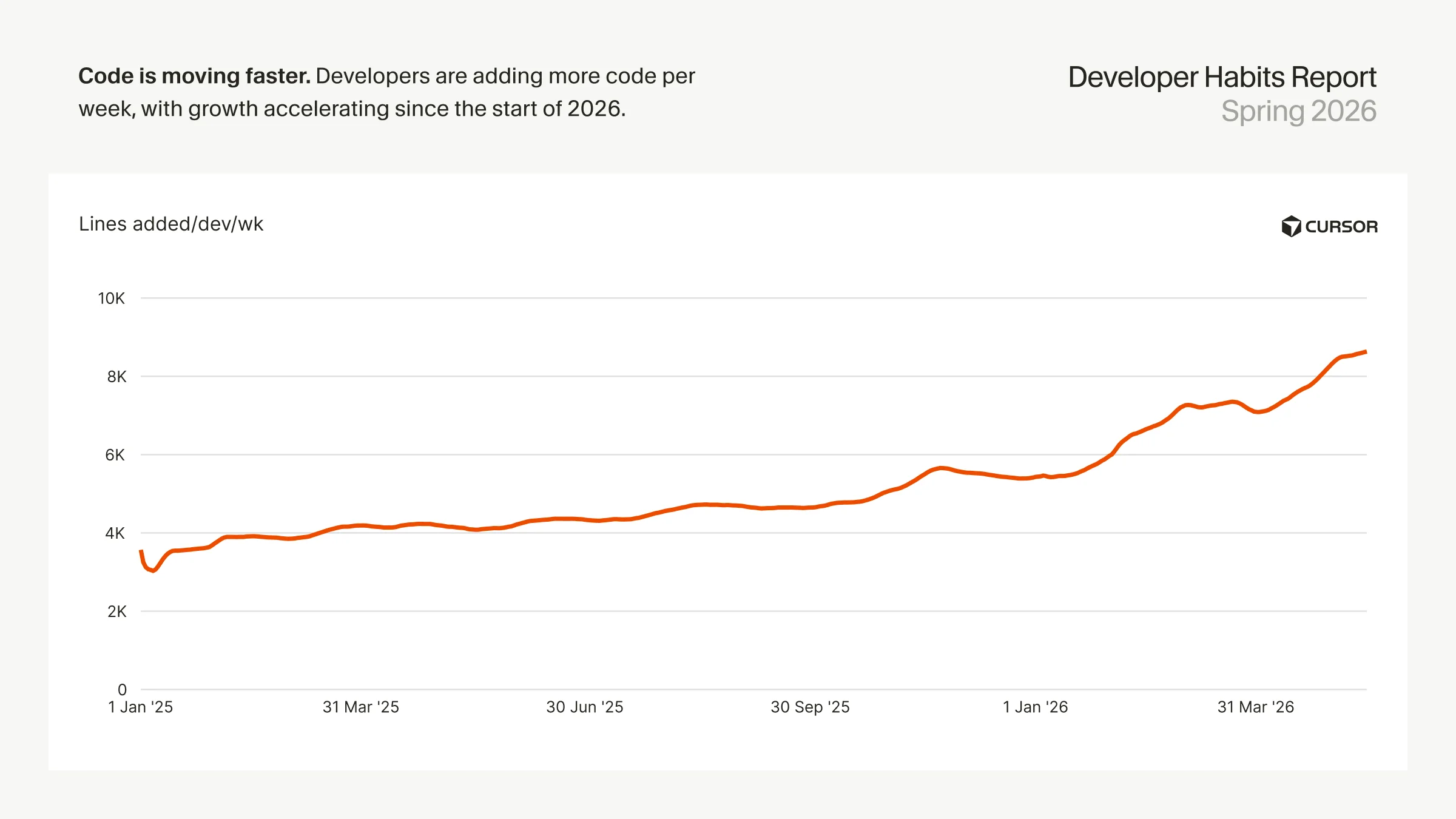 cursor-insights-coding-faster