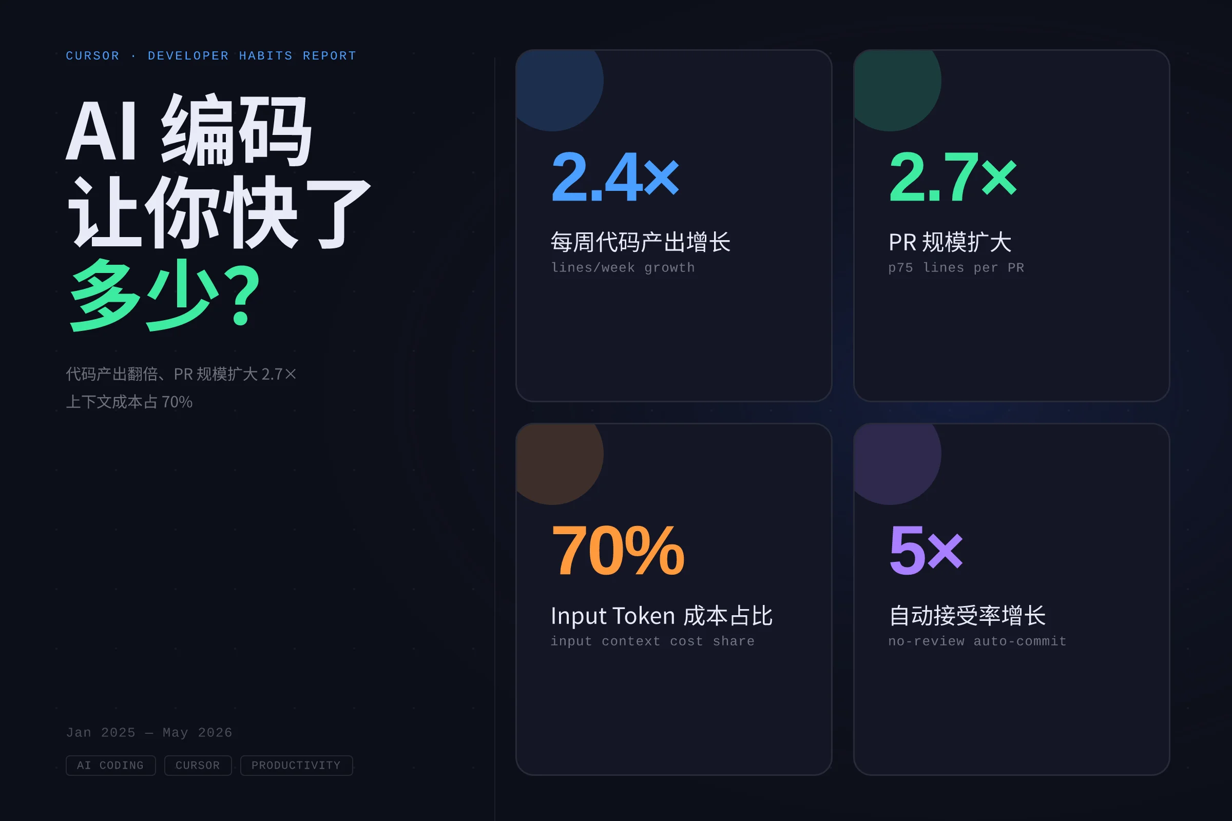Cursor 开发者习惯报告：AI 编码让你快了多少