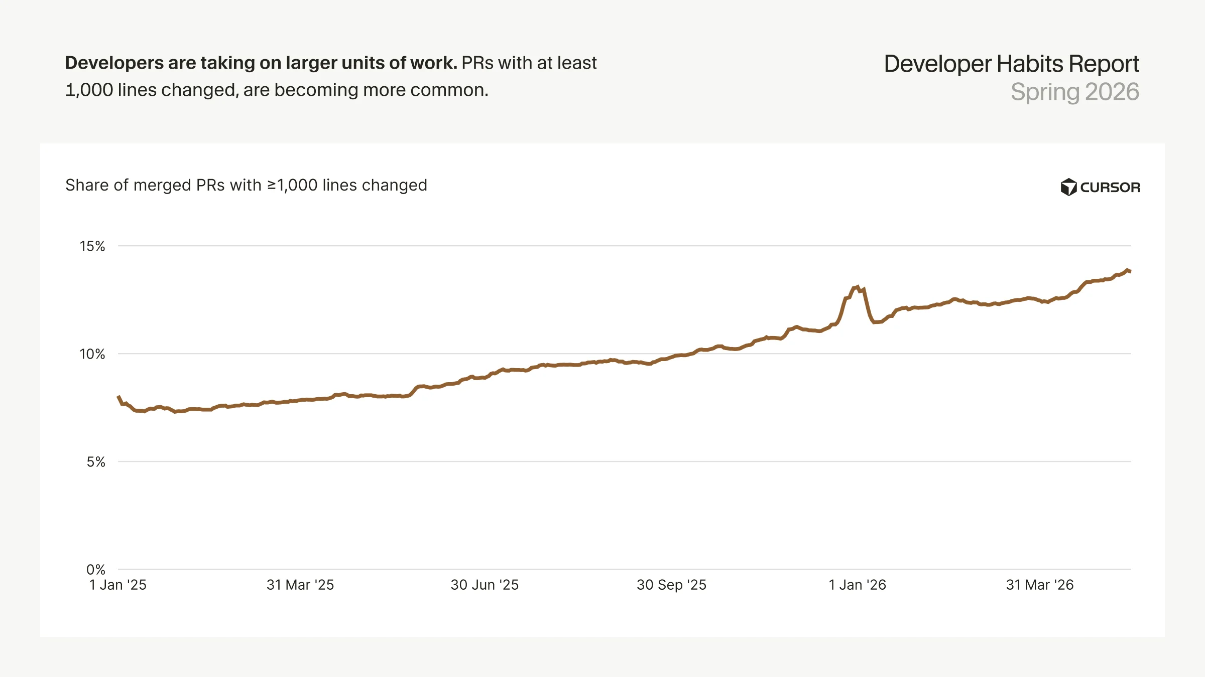 developers-are-taking-on-larger-units-of-work