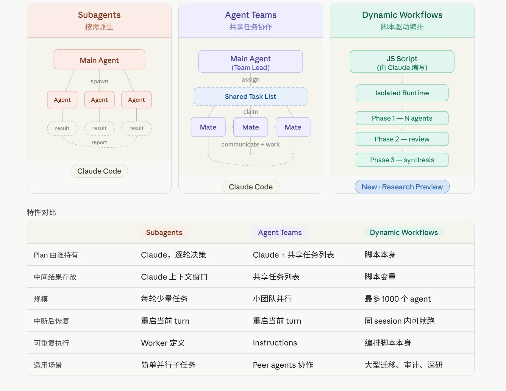 dynamic-workflows-compar