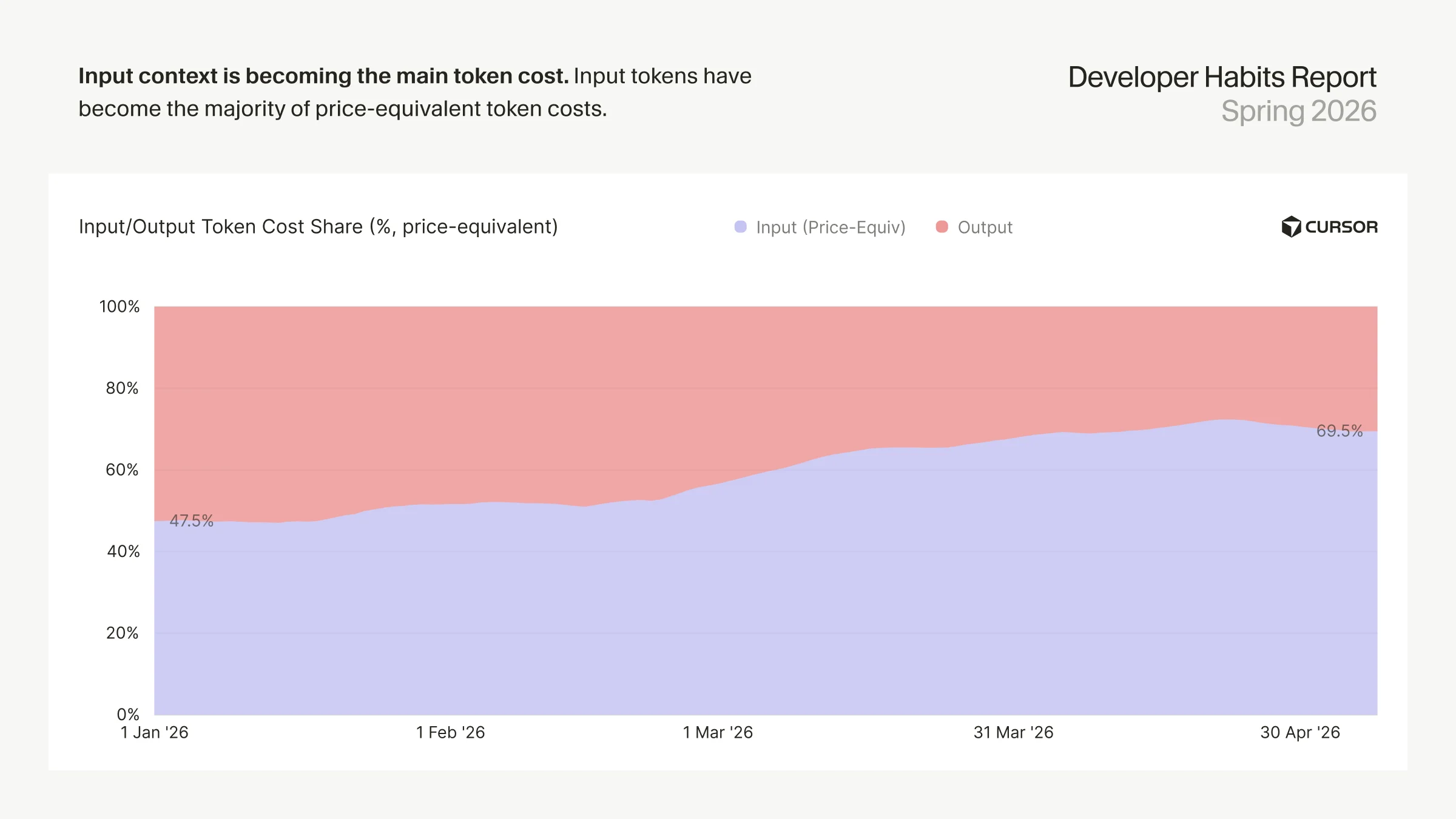 input-context-is-becoming-the-main-token-cost