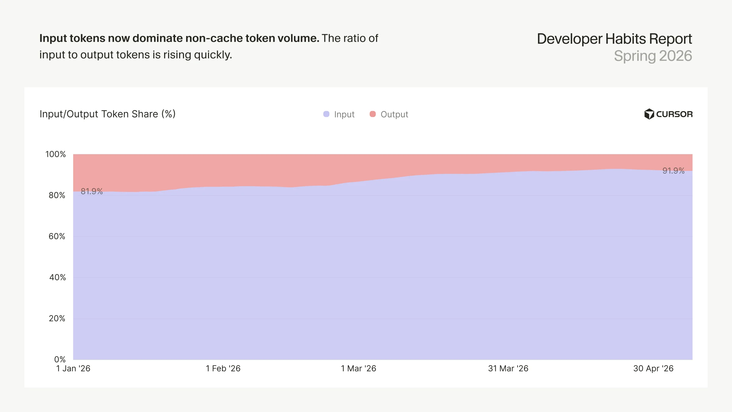 input-tokens-now-dominate-non-cache-token-volume