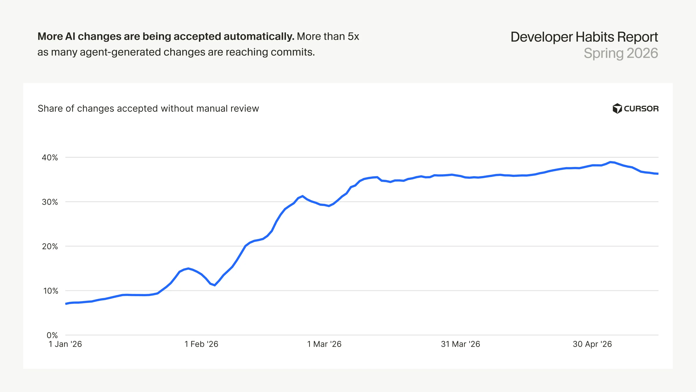more-ai-changes-are-being-accepted-automatically