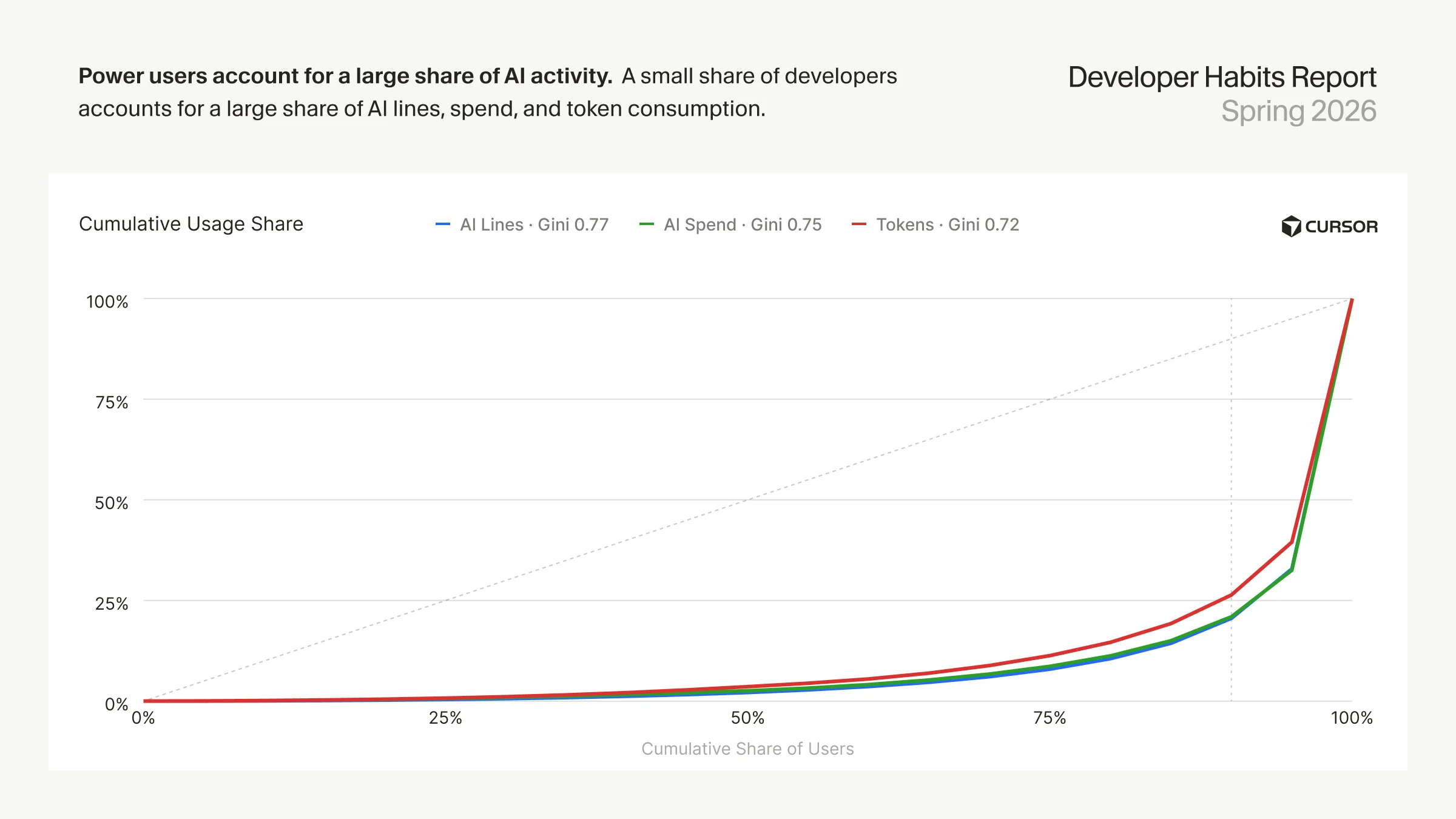 power-users-account-for-a-large-share-of-ai-activity