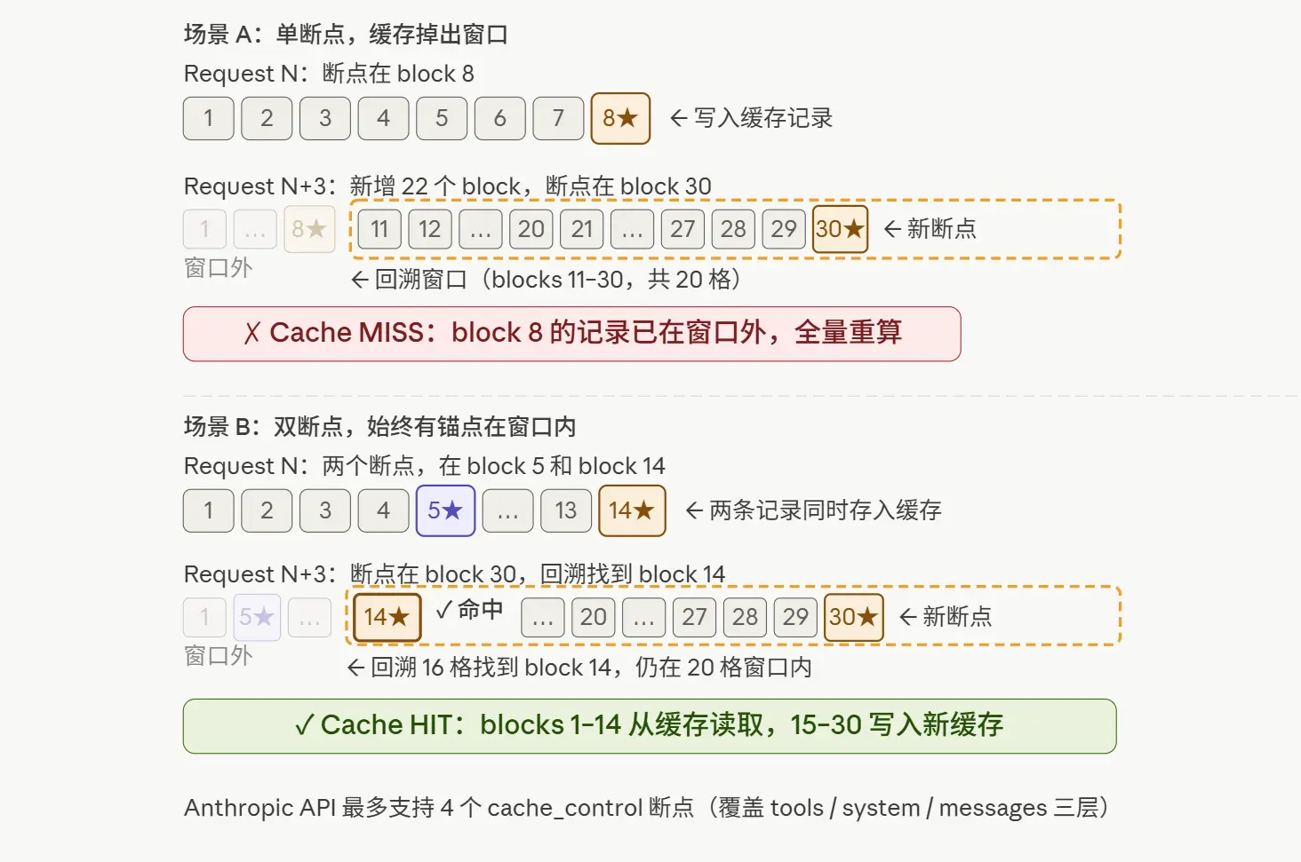 20 block 回溯窗口与多断点策略