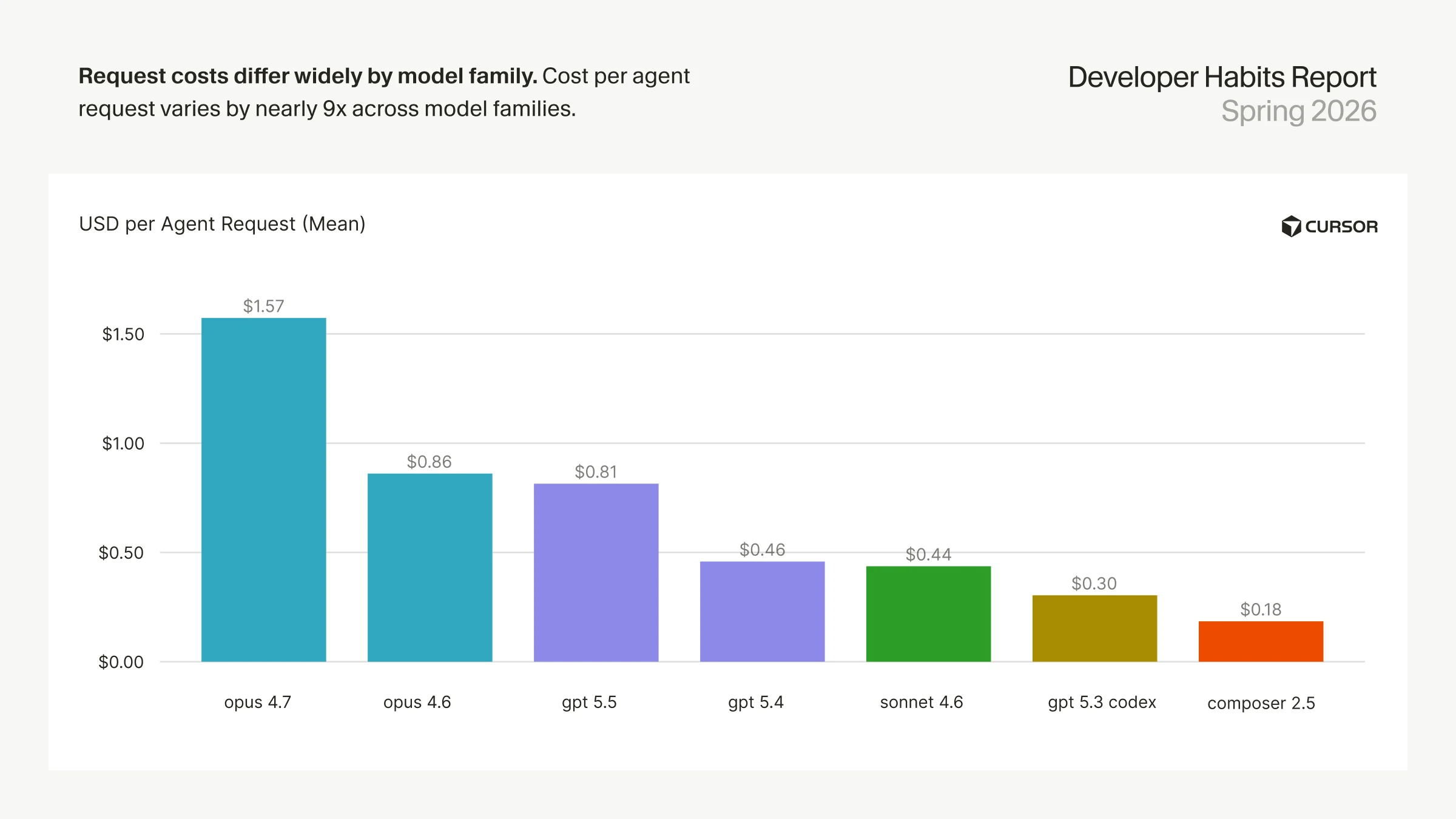 request-costs-differ-widely-by-model-family